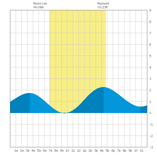 Dover Bridge tide chart for Monday, November 21, 2022