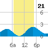 Dover Bridge tide chart for Monday, November 21, 2022