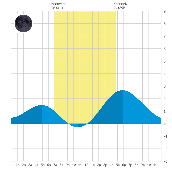 Dover Bridge tide chart for Wednesday, November 23, 2022