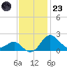 Dover Bridge tide chart for Wednesday, November 23, 2022