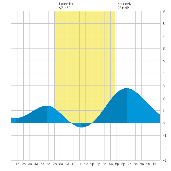 Dover Bridge tide chart for Thursday, November 24, 2022