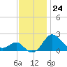 Dover Bridge tide chart for Thursday, November 24, 2022