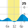 Dover Bridge tide chart for Friday, November 25, 2022