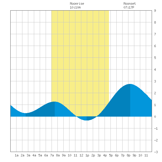 Dover Bridge tide chart for Saturday, November 26, 2022