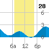Dover Bridge tide chart for Monday, November 28, 2022