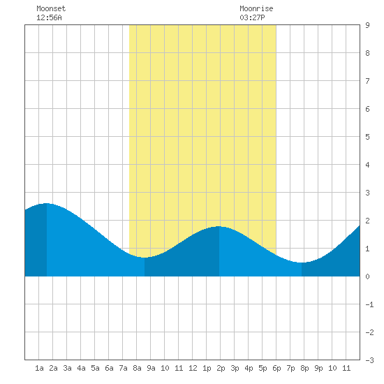 Dover Bridge tide chart for Wednesday, November 2, 2022