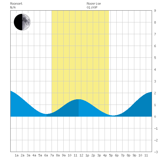 Dover Bridge tide chart for Wednesday, November 30, 2022