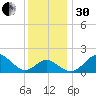 Dover Bridge tide chart for Wednesday, November 30, 2022