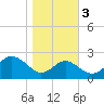 Dover Bridge tide chart for Thursday, November 3, 2022