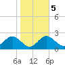 Dover Bridge tide chart for Saturday, November 5, 2022