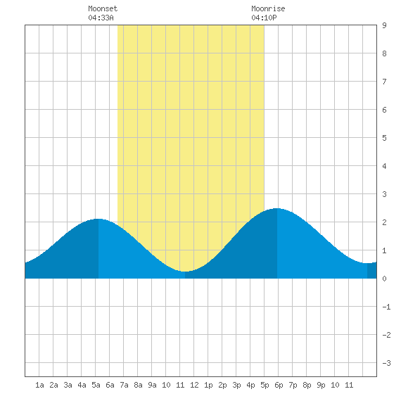 Dover Bridge tide chart for Sunday, November 6, 2022