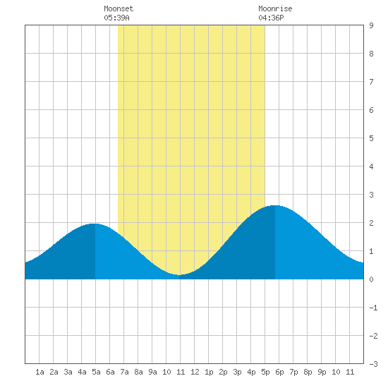 Dover Bridge tide chart for Monday, November 7, 2022