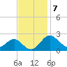 Dover Bridge tide chart for Monday, November 7, 2022