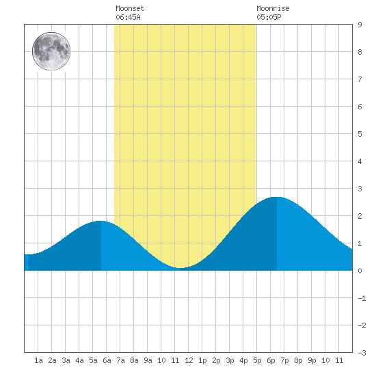 Dover Bridge tide chart for Tuesday, November 8, 2022