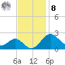 Dover Bridge tide chart for Tuesday, November 8, 2022