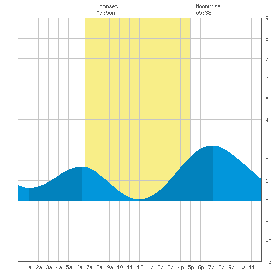 Dover Bridge tide chart for Wednesday, November 9, 2022