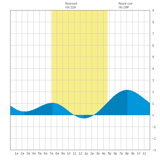 Dover Bridge tide chart for Saturday, December 10, 2022