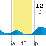 Dover Bridge tide chart for Monday, December 12, 2022