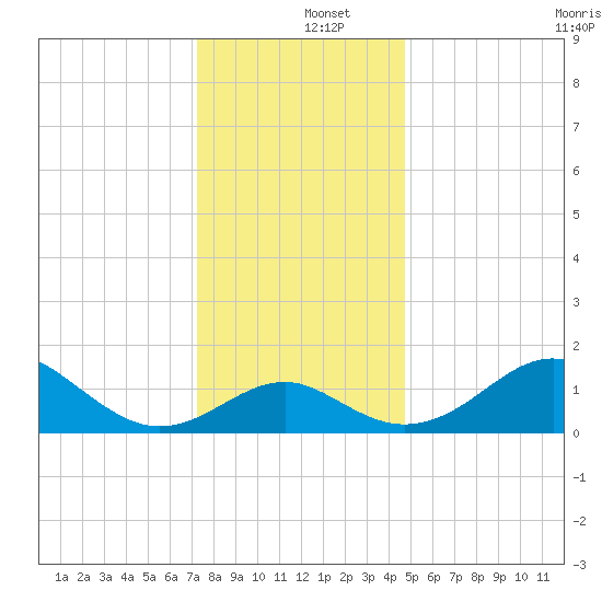 Dover Bridge tide chart for Thursday, December 15, 2022