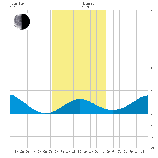Dover Bridge tide chart for Friday, December 16, 2022