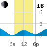 Dover Bridge tide chart for Friday, December 16, 2022