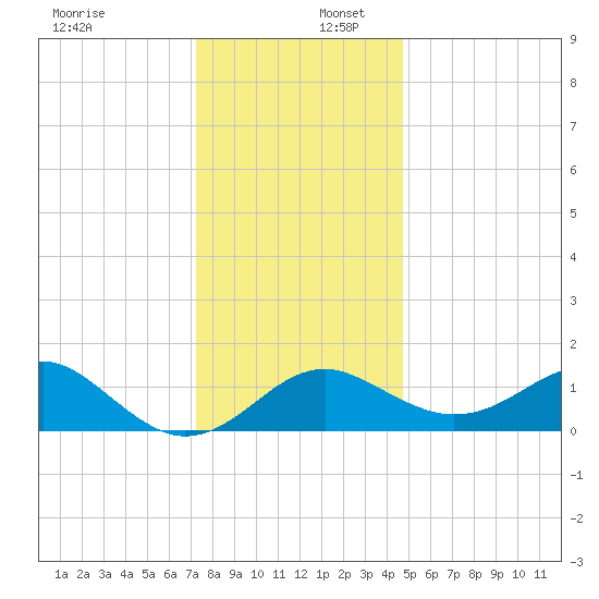 Dover Bridge tide chart for Saturday, December 17, 2022
