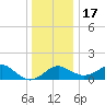 Dover Bridge tide chart for Saturday, December 17, 2022