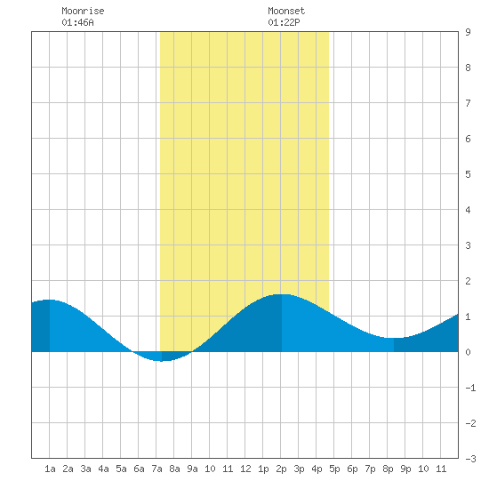 Dover Bridge tide chart for Sunday, December 18, 2022