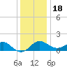 Dover Bridge tide chart for Sunday, December 18, 2022