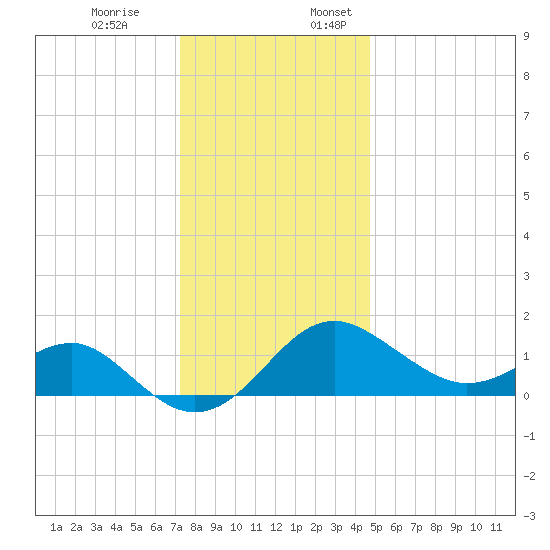 Dover Bridge tide chart for Monday, December 19, 2022