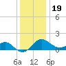 Dover Bridge tide chart for Monday, December 19, 2022