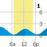 Dover Bridge tide chart for Thursday, December 1, 2022
