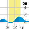 Dover Bridge tide chart for Tuesday, December 20, 2022