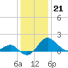 Dover Bridge tide chart for Wednesday, December 21, 2022