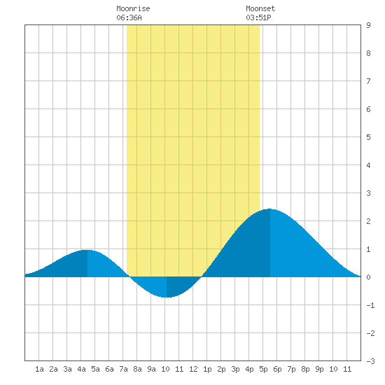 Dover Bridge tide chart for Thursday, December 22, 2022