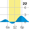 Dover Bridge tide chart for Thursday, December 22, 2022