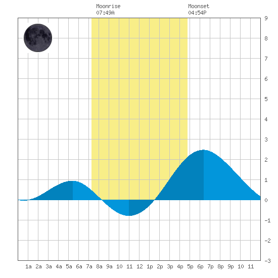 Dover Bridge tide chart for Friday, December 23, 2022