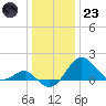 Dover Bridge tide chart for Friday, December 23, 2022