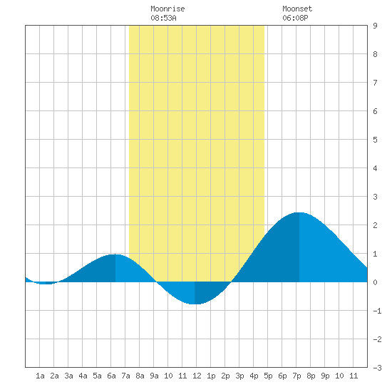 Dover Bridge tide chart for Saturday, December 24, 2022