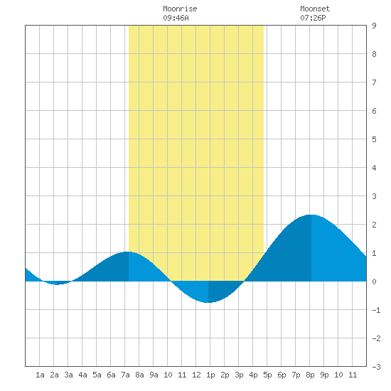 Dover Bridge tide chart for Sunday, December 25, 2022