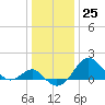 Dover Bridge tide chart for Sunday, December 25, 2022