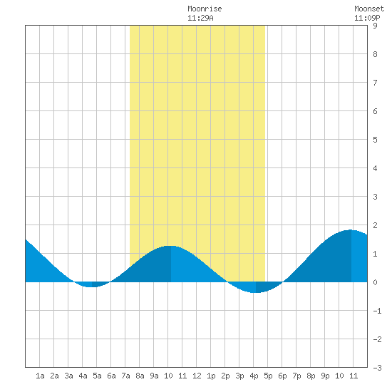 Dover Bridge tide chart for Wednesday, December 28, 2022