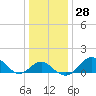Dover Bridge tide chart for Wednesday, December 28, 2022