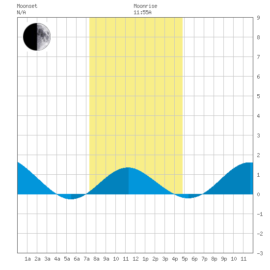 Dover Bridge tide chart for Thursday, December 29, 2022