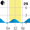 Dover Bridge tide chart for Thursday, December 29, 2022