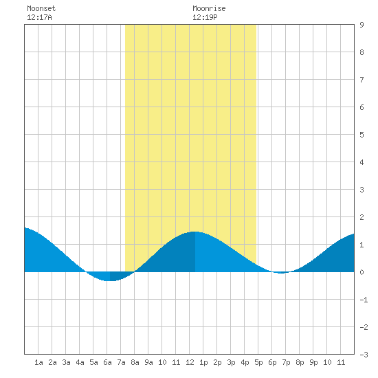 Dover Bridge tide chart for Friday, December 30, 2022