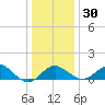 Dover Bridge tide chart for Friday, December 30, 2022