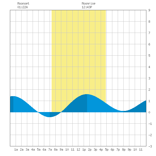 Dover Bridge tide chart for Saturday, December 31, 2022