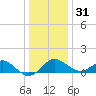 Dover Bridge tide chart for Saturday, December 31, 2022
