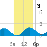 Dover Bridge tide chart for Saturday, December 3, 2022